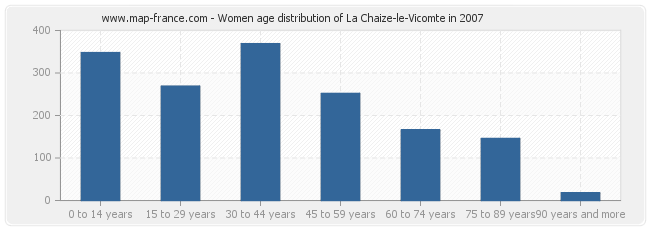 Women age distribution of La Chaize-le-Vicomte in 2007